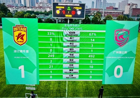 控球67%射门14次仍输球 广州蒲公英中乙首秀遭绝杀