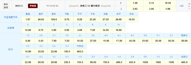 世欧预K组：英格兰双核回归，数据碾压塞尔维亚