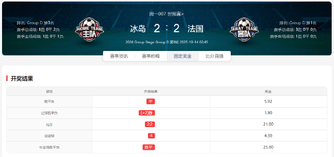 世预赛冷门日：法国2-2冰岛 瑞典0-1科索沃 法罗群岛2-1捷克