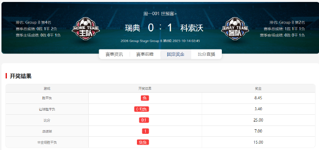 世预赛冷门日：法国2-2冰岛 瑞典0-1科索沃 法罗群岛2-1捷克