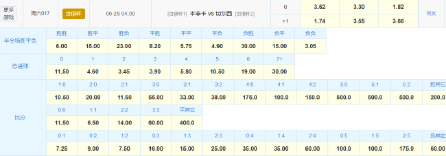 数据示切尔西小胜晋级 本菲卡遇苦主难翻身