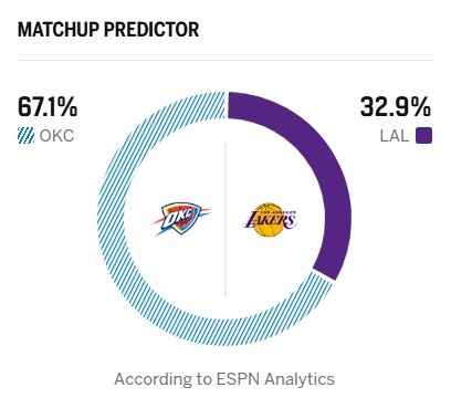 ESPN模型看衰湖人G3：胜率32.9% 东契奇缺阵