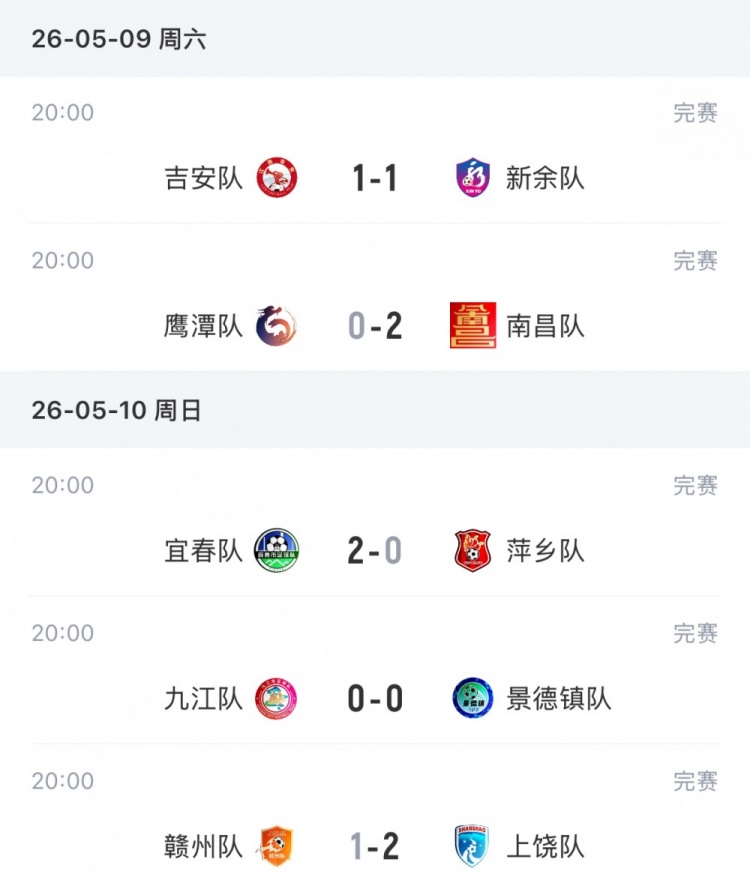 赣超第2轮：宜春2-0萍乡独占榜首，卫冕冠军赣州主场1-2遭上饶逆转