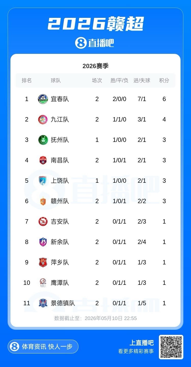 赣超第2轮：宜春2-0萍乡独占榜首，卫冕冠军赣州主场1-2遭上饶逆转
