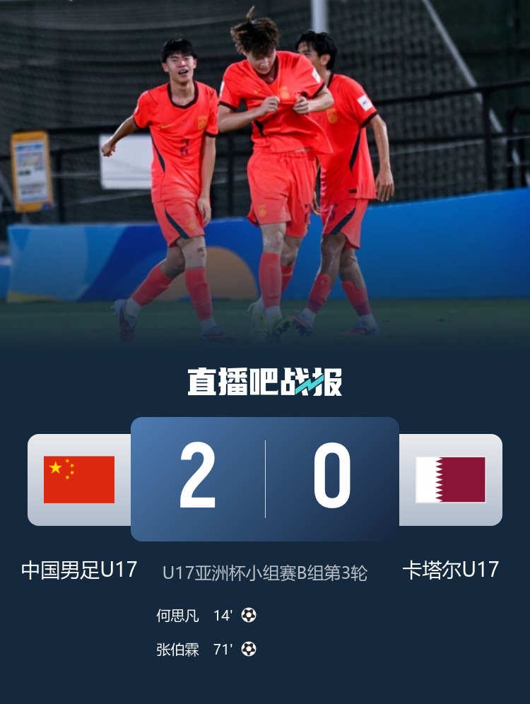 U17亚洲杯：何思凡张伯霖建功 国少2-0卡塔尔晋级世少赛