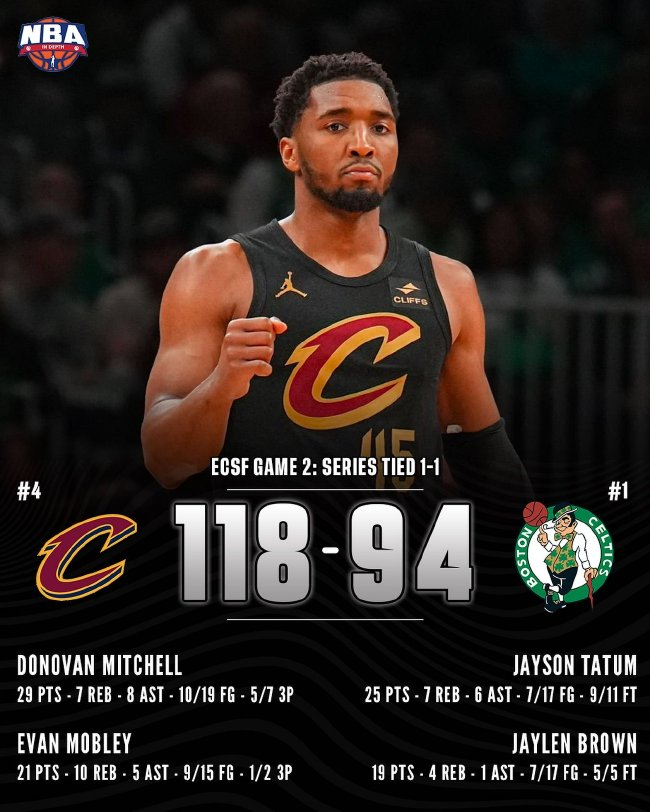米切尔29+7+8率骑士大胜绿军24分 东部半决赛1-1