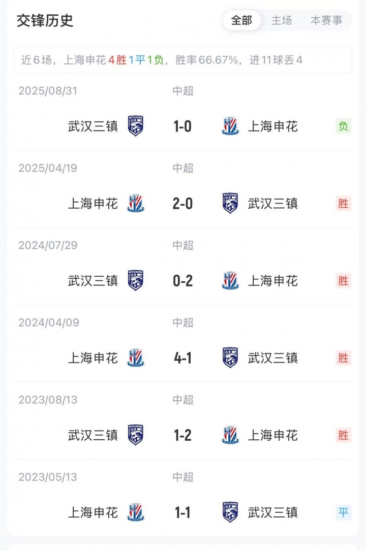 申花单外援对阵三镇四外援,杨泽翔徐皓阳先发 申花单外援对阵三镇四外援,杨泽翔徐皓阳先发
