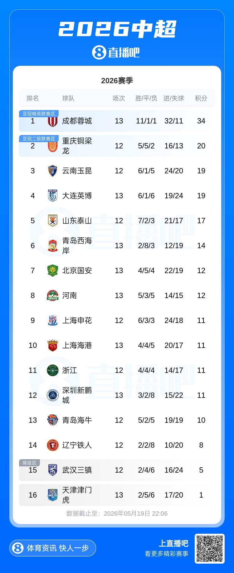 蓉城首败仍领跑,海港升至第10——中超第13轮首个比赛日综述