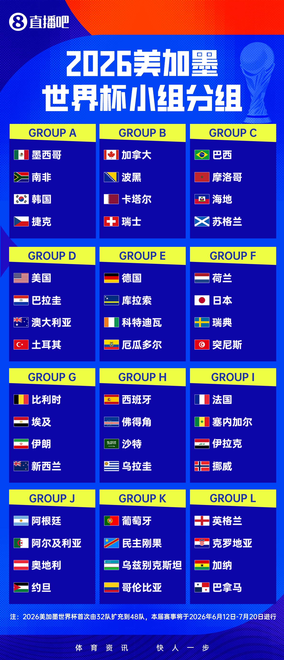48强名单全部落定,2026世界杯创历史规模倒计时10天 48强名单全部落定,2026世界杯创历史规模倒计时10天