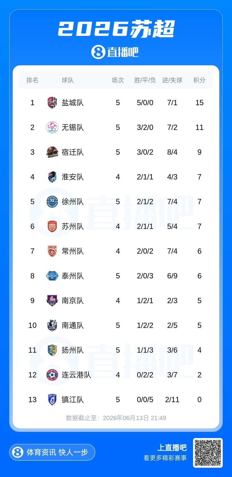 无锡5轮不败紧追盐城，泰州87分钟绝杀南通，宿迁3-0送镇江五连败