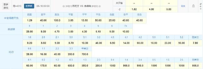 数据指向大胜：西班牙首战佛得角赔率示让两球胜